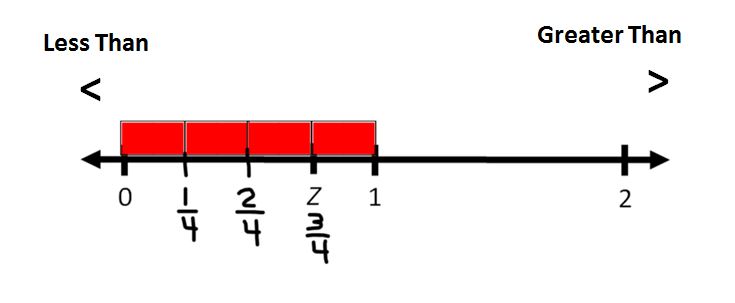 Number line with symbols