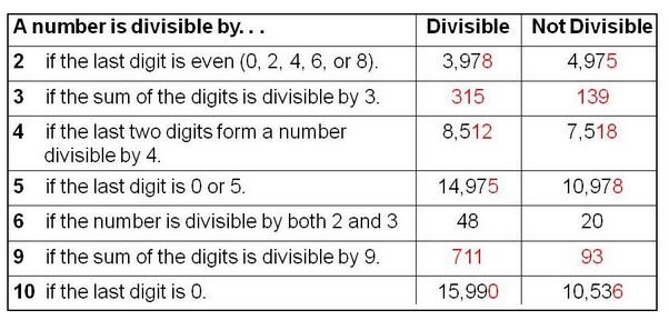 Divisibility Rule