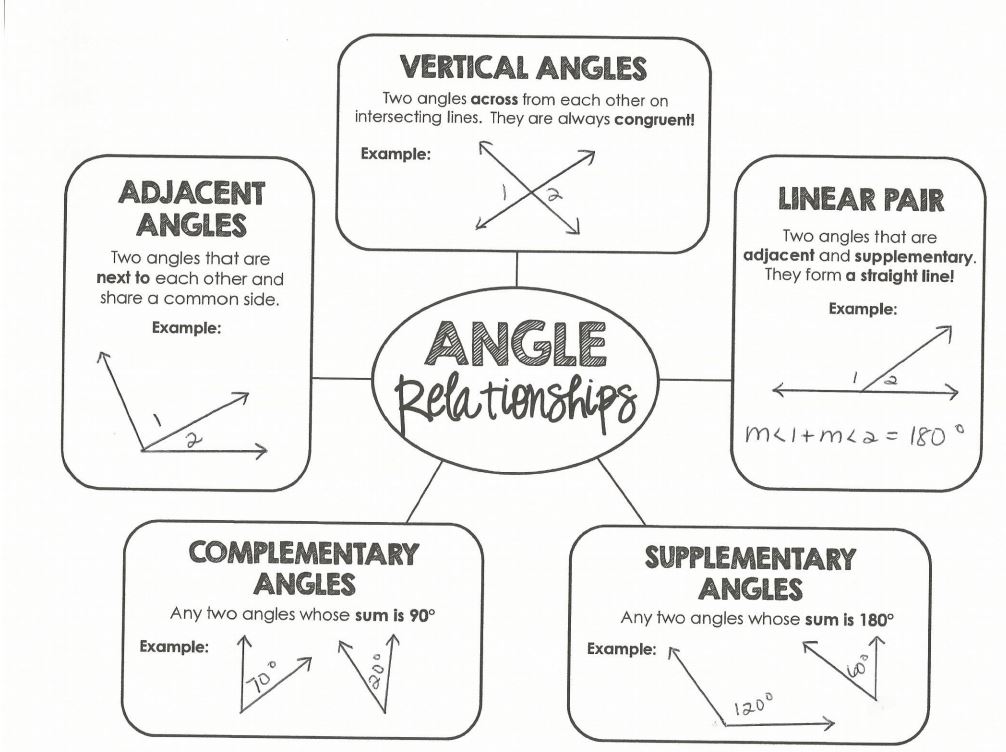 Angle Relationships ETEAMS