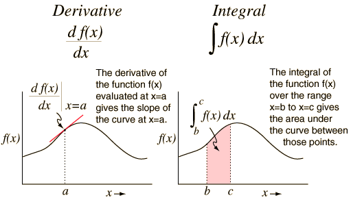 derivative and integral